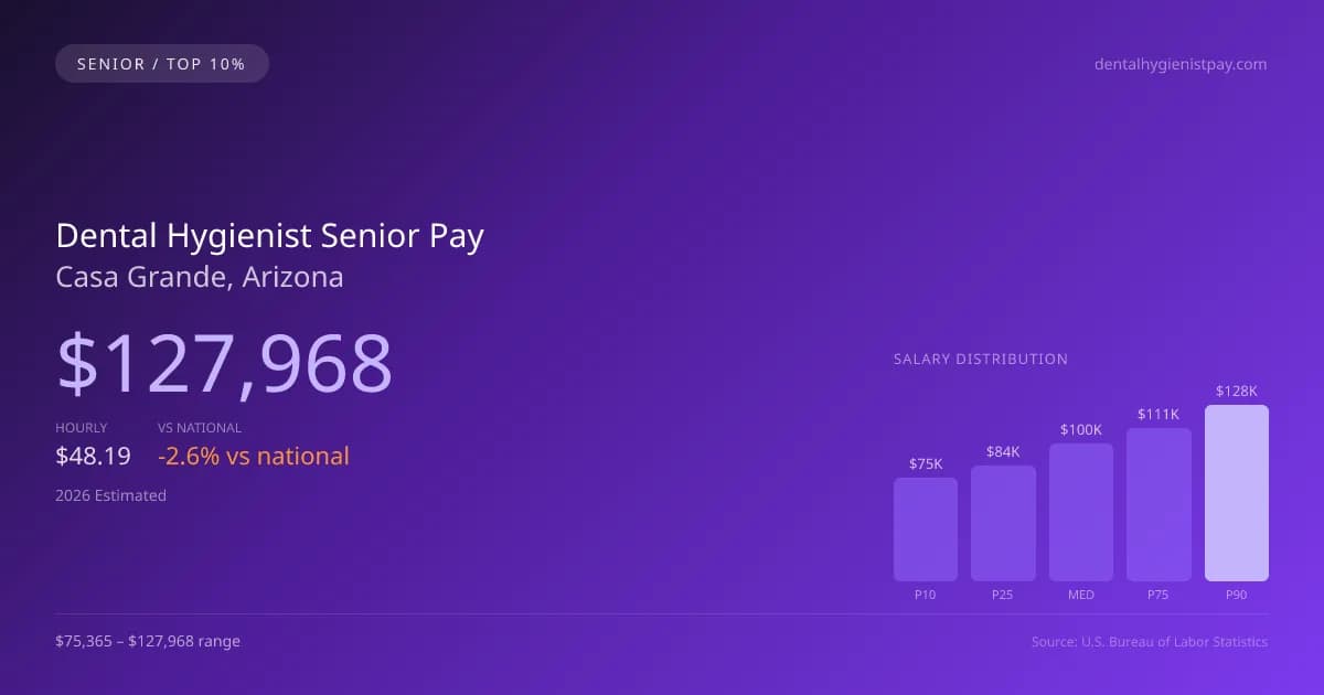 Dental Hygienist Senior Salary in Casa Grande, AZ — 2026 est., based on 2025 BLS