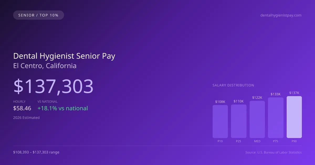 Dental Hygienist Senior Salary in El Centro, CA — 2026 est., based on 2025 BLS