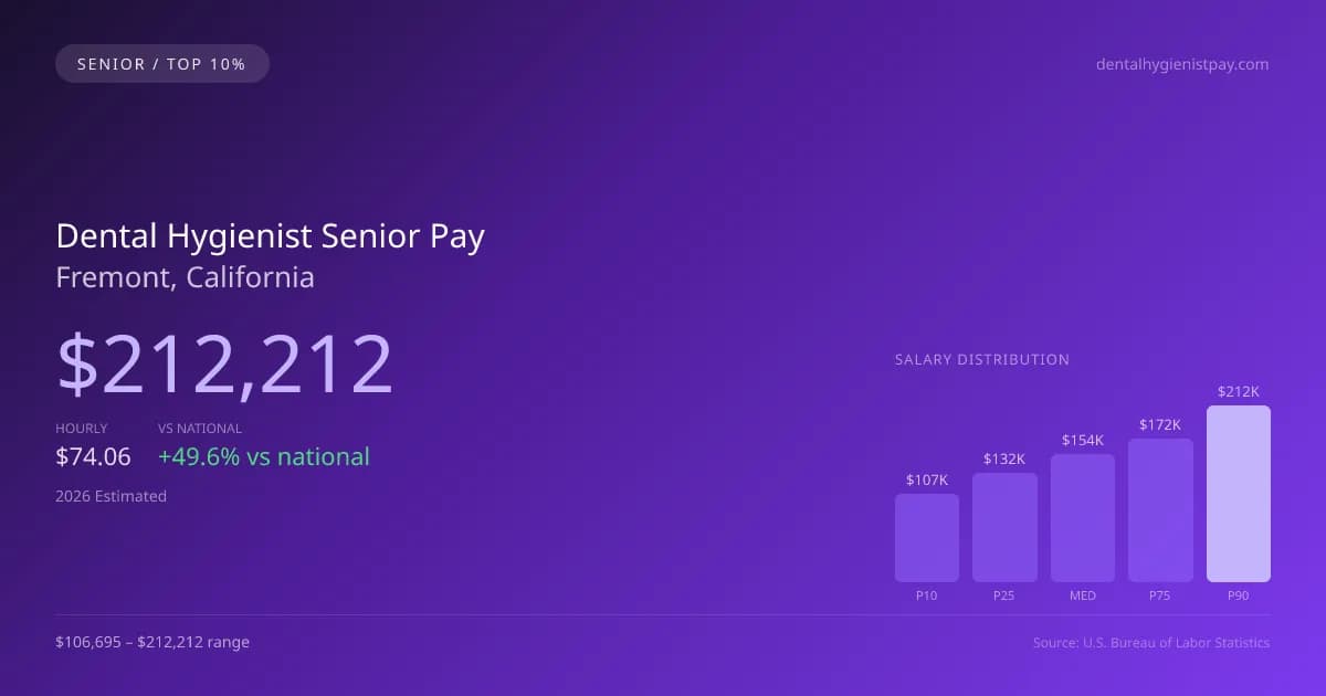 Dental Hygienist Senior Salary in Fremont, CA — 2026 est., based on 2025 BLS