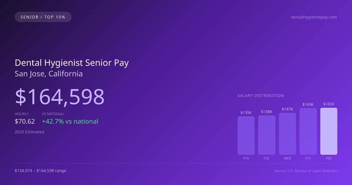 Dental Hygienist Senior Salary in San Jose, CA — 2026 est., based on 2025 BLS