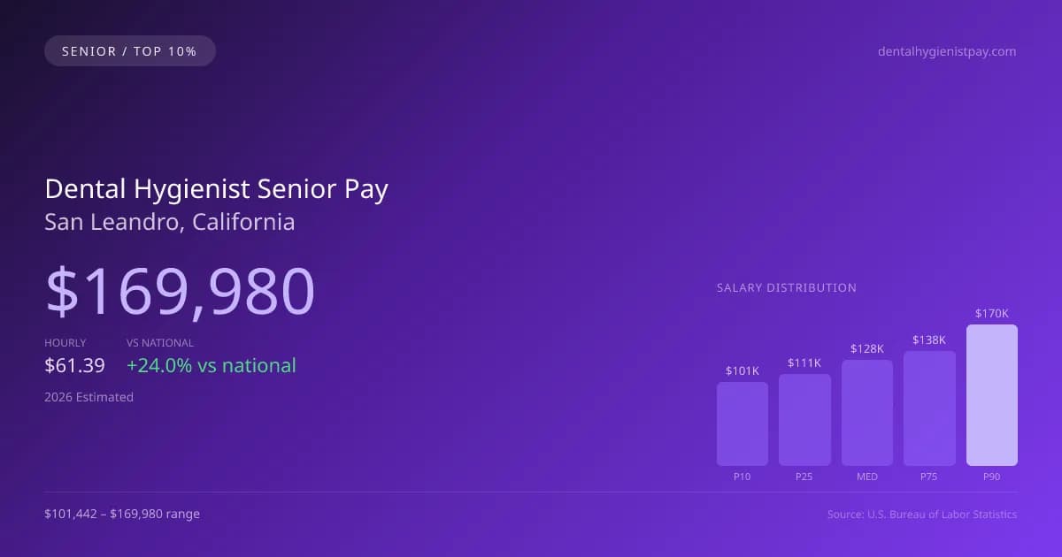 Dental Hygienist Senior Salary in San Leandro, CA — 2026 est., based on 2025 BLS