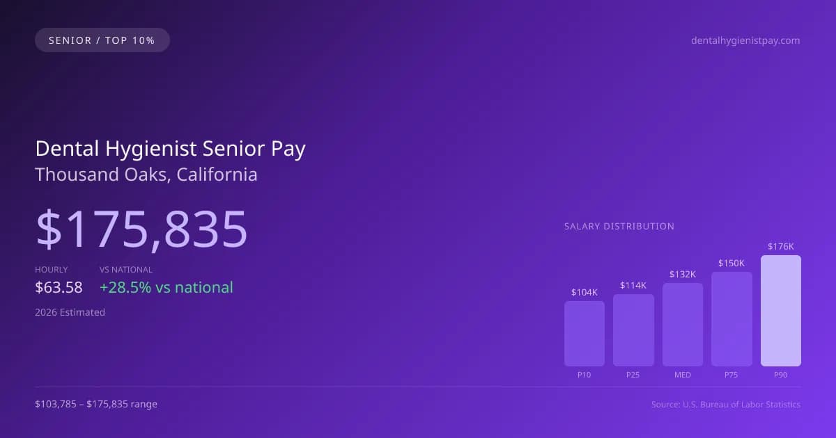 Dental Hygienist Senior Salary in Thousand Oaks, CA — 2026 est., based on 2025 BLS