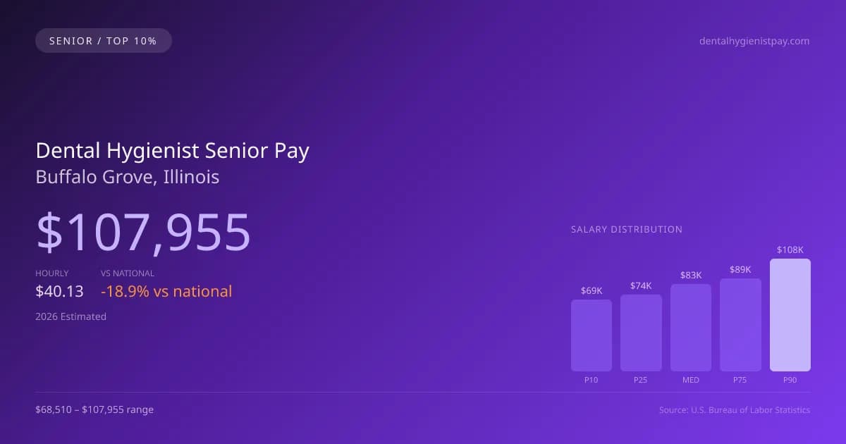 Dental Hygienist Senior Salary in Buffalo Grove, IL — 2026 est., based on 2025 BLS
