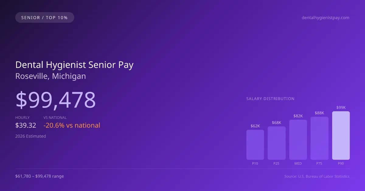 Dental Hygienist Senior Salary in Roseville, MI — 2026 est., based on 2025 BLS