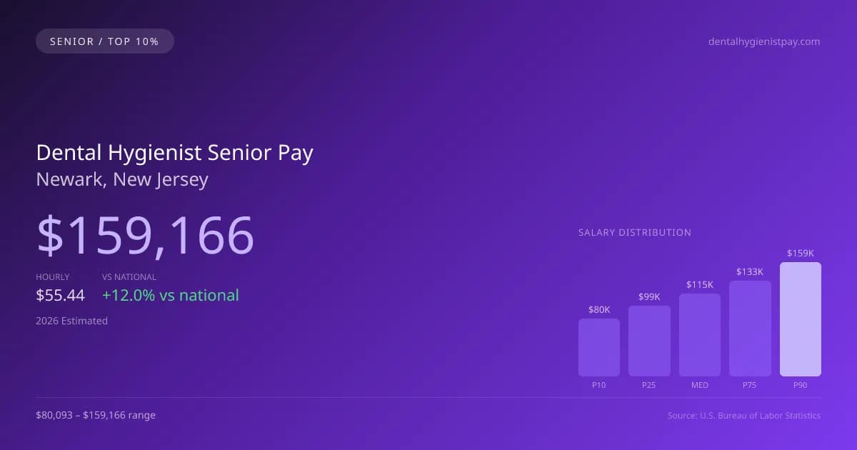 Dental Hygienist Senior Salary in Newark, NJ — 2026 est., based on 2025 BLS