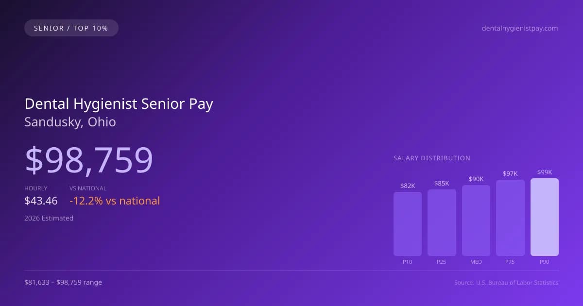 Dental Hygienist Senior Salary in Sandusky, OH — 2026 est., based on 2025 BLS