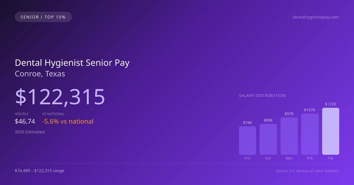 Dental Hygienist Senior Salary in Conroe, TX — 2026 est., based on 2025 BLS