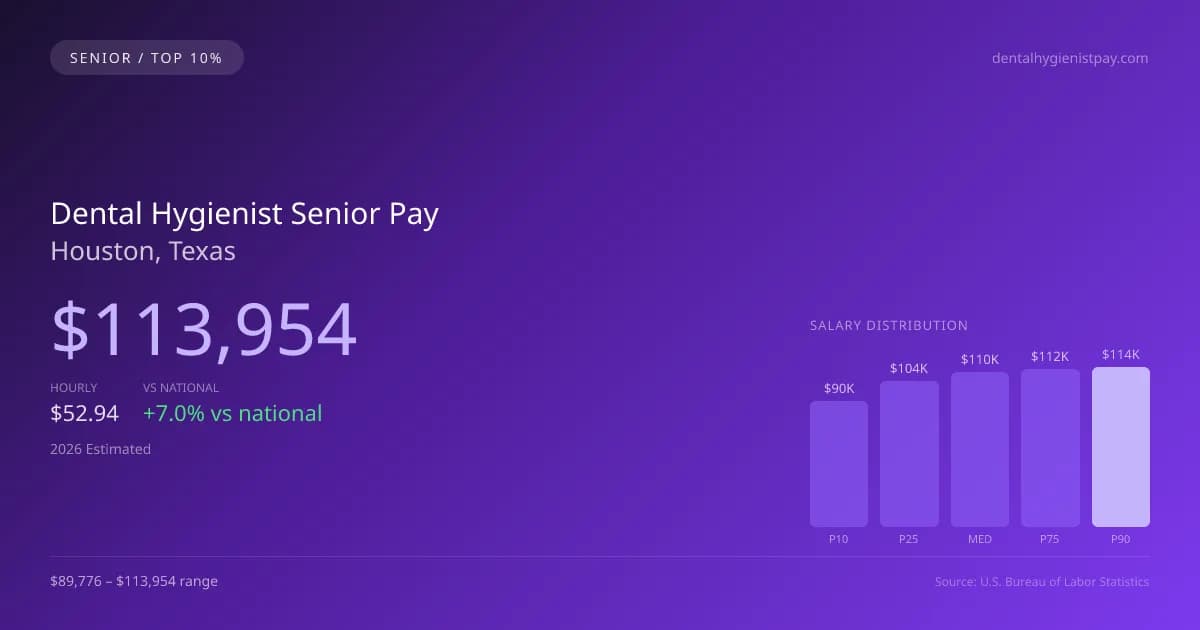 Dental Hygienist Senior Salary in Houston, TX — 2026 est., based on 2025 BLS