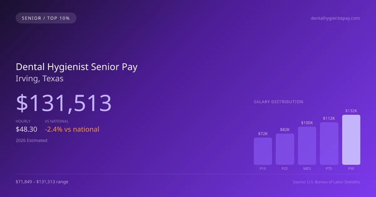 Dental Hygienist Senior Salary in Irving, TX — 2026 est., based on 2025 BLS