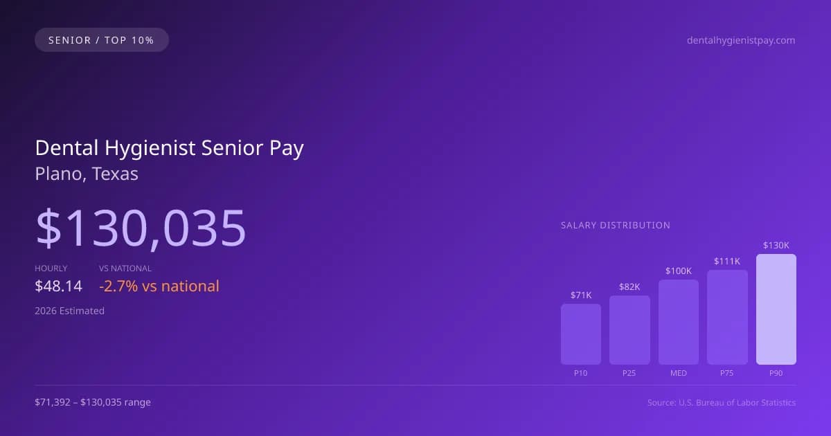 Dental Hygienist Senior Salary in Plano, TX — 2026 est., based on 2025 BLS