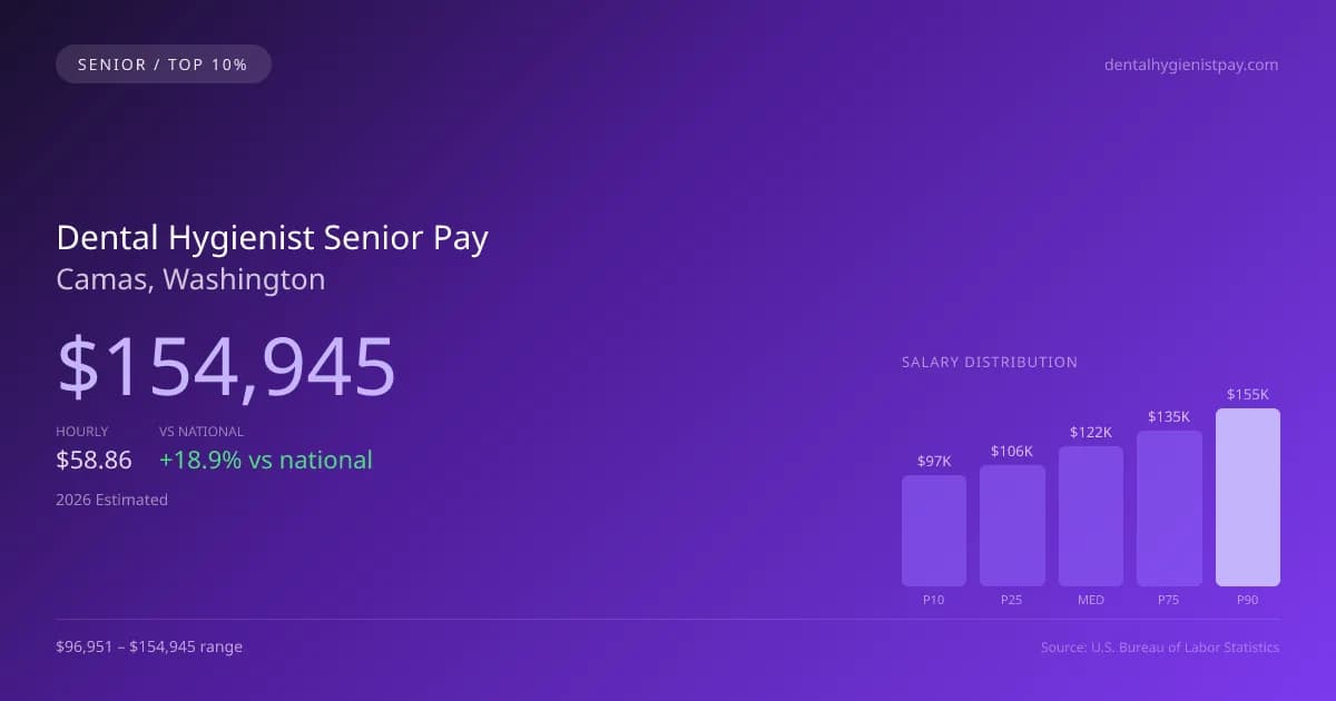 Dental Hygienist Senior Salary in Camas, WA — 2026 est., based on 2025 BLS