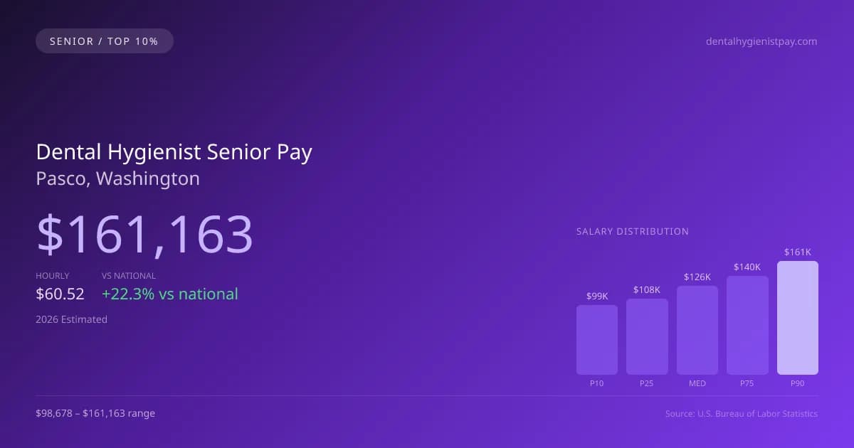 Dental Hygienist Senior Salary in Pasco, WA — 2026 est., based on 2025 BLS