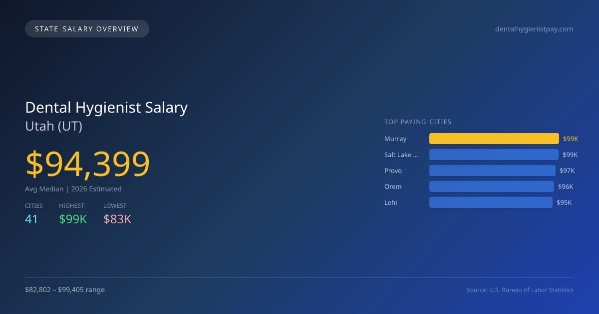 Dental Hygienist Salary in Utah - 2025 BLS Data Infographic