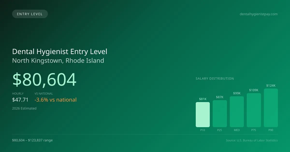 Dental Hygienist Entry Level Salary in North Kingstown, RI — 2026 est., based on 2025 BLS
