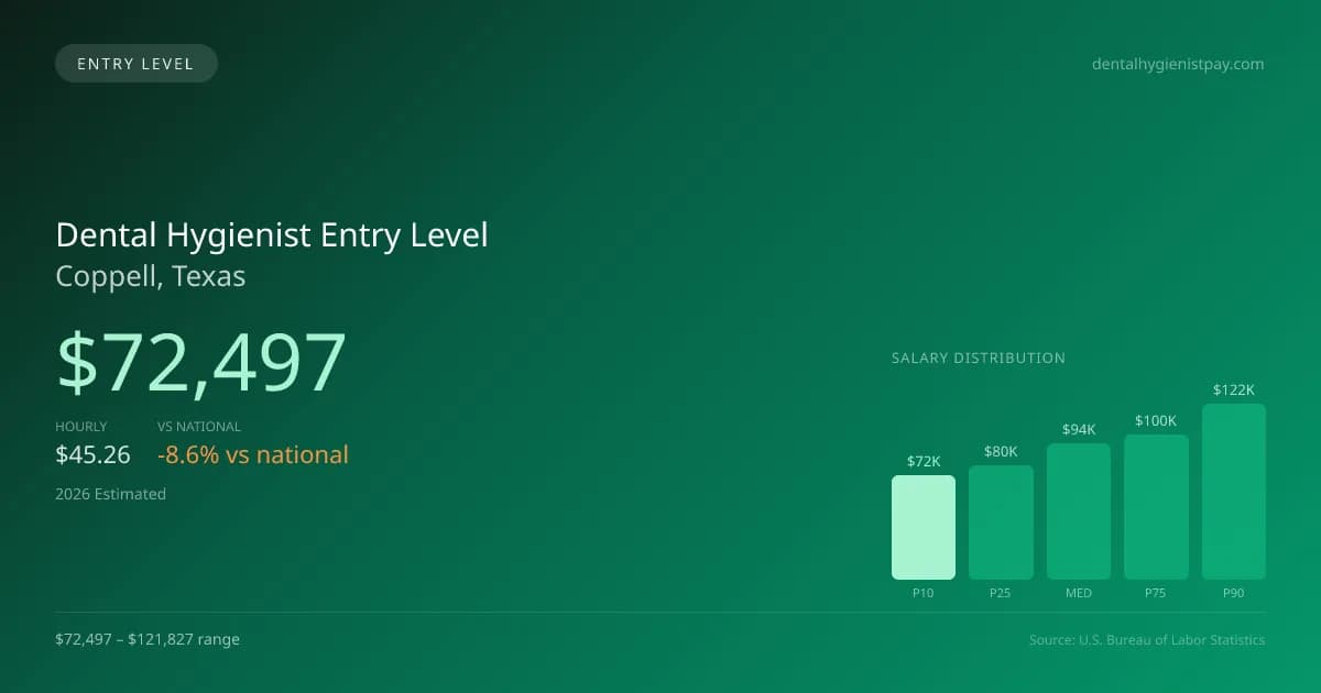 Dental Hygienist Entry Level Salary in Coppell, TX — 2026 est., based on 2025 BLS