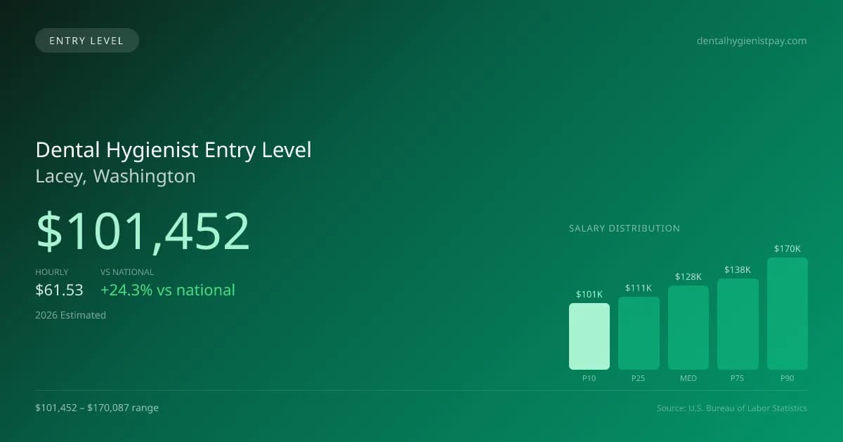 Dental Hygienist Entry Level Salary in Lacey, WA — 2026 est., based on 2025 BLS