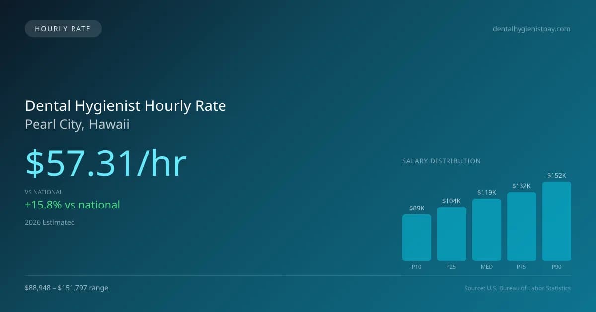 Dental Hygienist Hourly Rate in Pearl City, HI — 2026 est., based on 2025 BLS