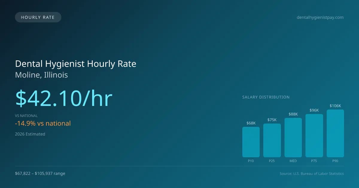 Dental Hygienist Hourly Rate in Moline, IL — 2026 est., based on 2025 BLS