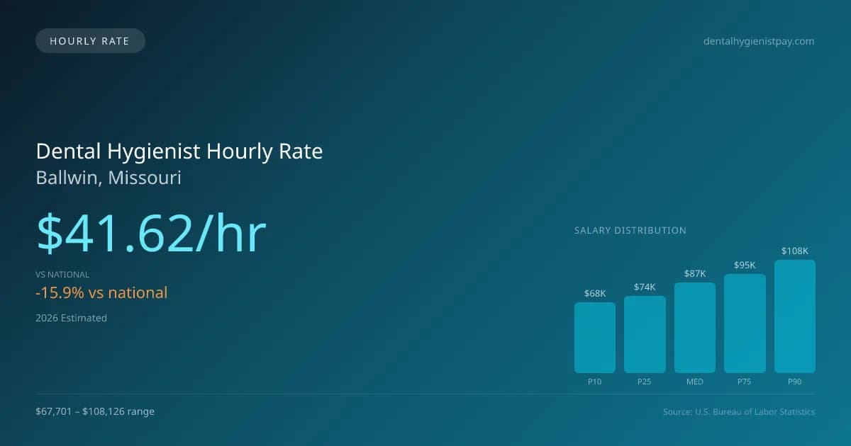 Dental Hygienist Hourly Rate in Ballwin, MO — 2026 est., based on 2025 BLS