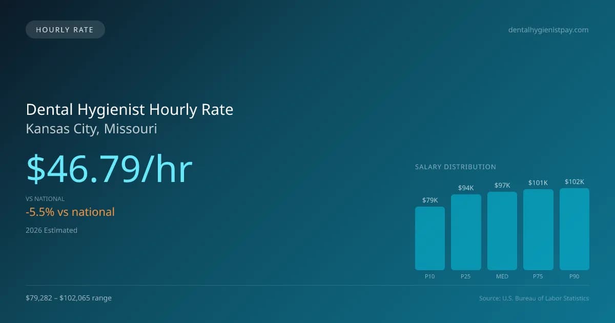 Dental Hygienist Hourly Rate in Kansas City, MO — 2026 est., based on 2025 BLS
