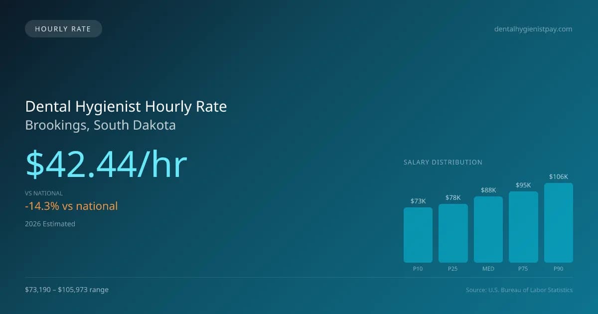 Dental Hygienist Hourly Rate in Brookings, SD — 2026 est., based on 2025 BLS