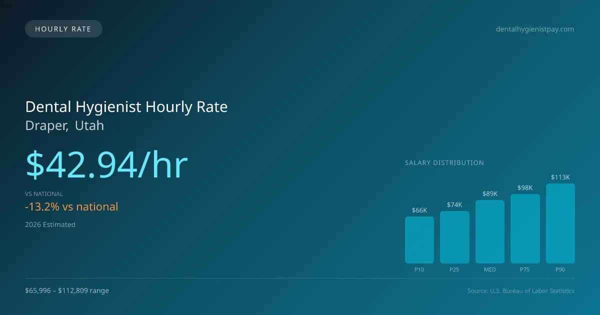 Dental Hygienist Hourly Rate in Draper, UT — 2026 est., based on 2025 BLS
