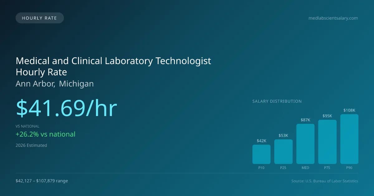Medical and Clinical Laboratory Technologist Hourly Rate in Ann Arbor, MI — 2026 est., based on 2025 BLS