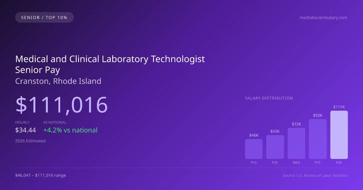 Medical and Clinical Laboratory Technologist Senior Salary in Cranston, RI — 2026 est., based on 2025 BLS