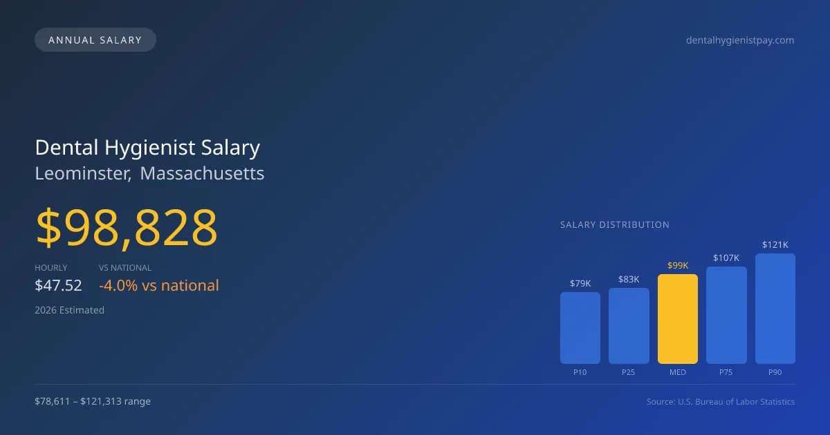 Dental Hygienist Salary in Leominster, MA — 2026 est., based on 2025 BLS