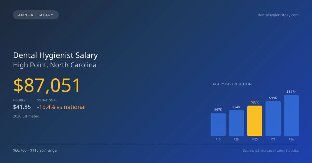 Dental Hygienist Salary in High Point, NC — 2026 est., based on 2025 BLS