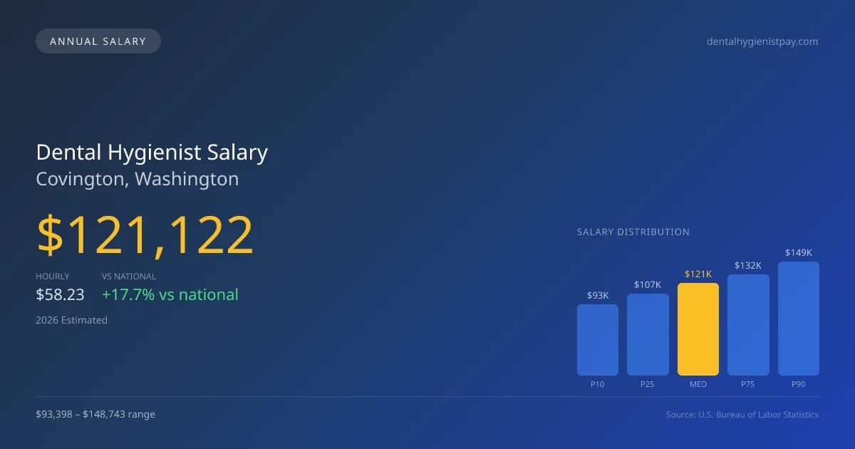 Dental Hygienist Salary in Covington, WA — 2026 est., based on 2025 BLS