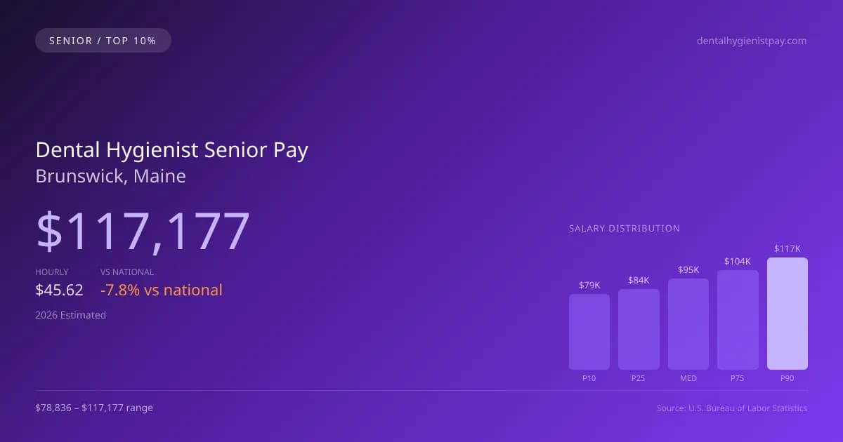 Dental Hygienist Senior Salary in Brunswick, ME — 2026 est., based on 2025 BLS