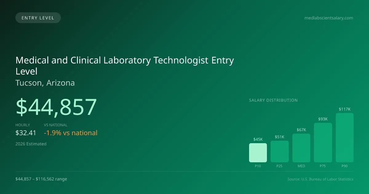 Medical and Clinical Laboratory Technologist Entry Level Salary in Tucson, AZ — 2026 est., based on 2025 BLS