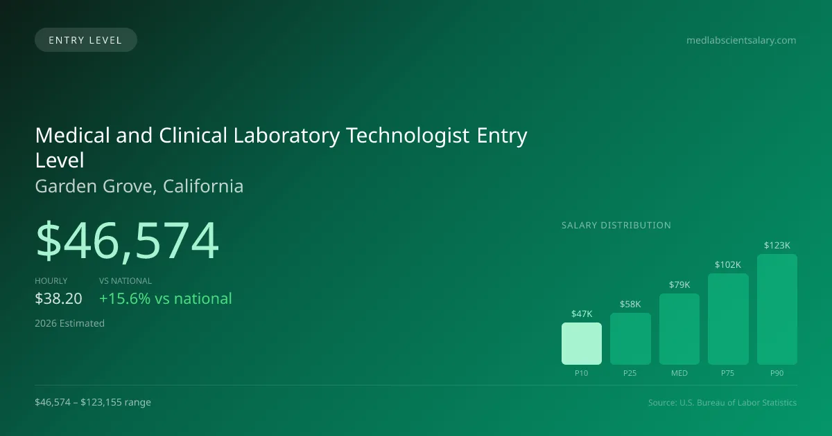 Medical and Clinical Laboratory Technologist Entry Level Salary in Garden Grove, CA — 2026 est., based on 2025 BLS