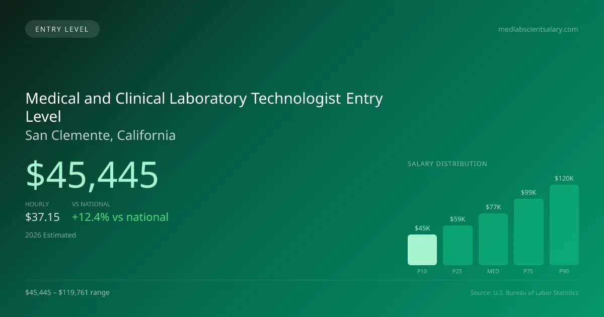 Medical and Clinical Laboratory Technologist Entry Level Salary in San Clemente, CA — 2026 est., based on 2025 BLS