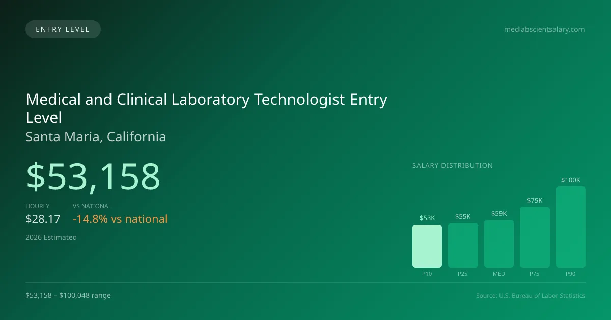 Medical and Clinical Laboratory Technologist Entry Level Salary in Santa Maria, CA — 2026 est., based on 2025 BLS