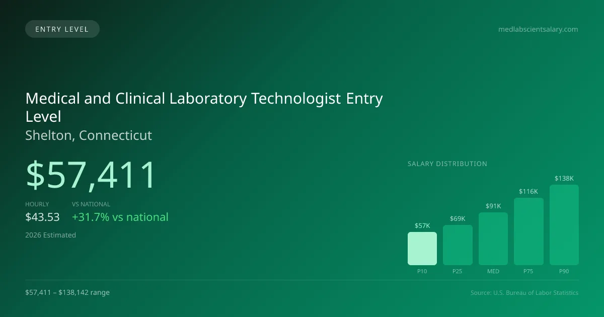 Medical and Clinical Laboratory Technologist Entry Level Salary in Shelton, CT — 2026 est., based on 2025 BLS