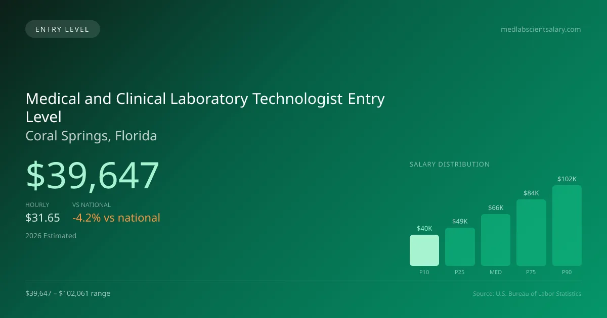 Medical and Clinical Laboratory Technologist Entry Level Salary in Coral Springs, FL — 2026 est., based on 2025 BLS