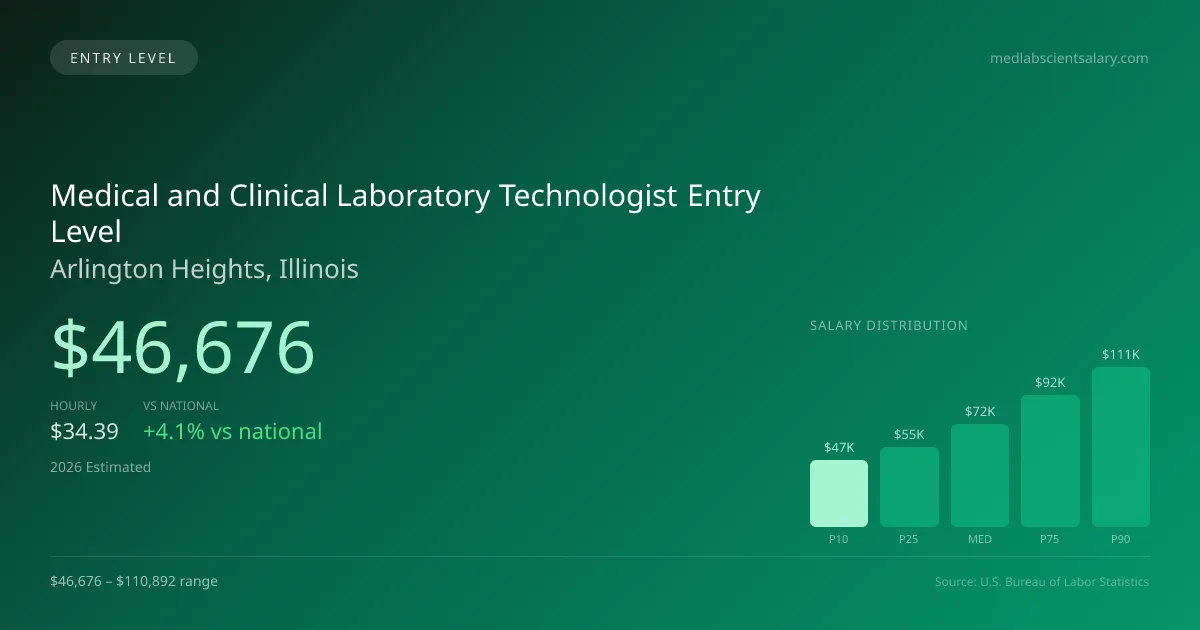 Medical and Clinical Laboratory Technologist Entry Level Salary in Arlington Heights, IL — 2026 est., based on 2025 BLS
