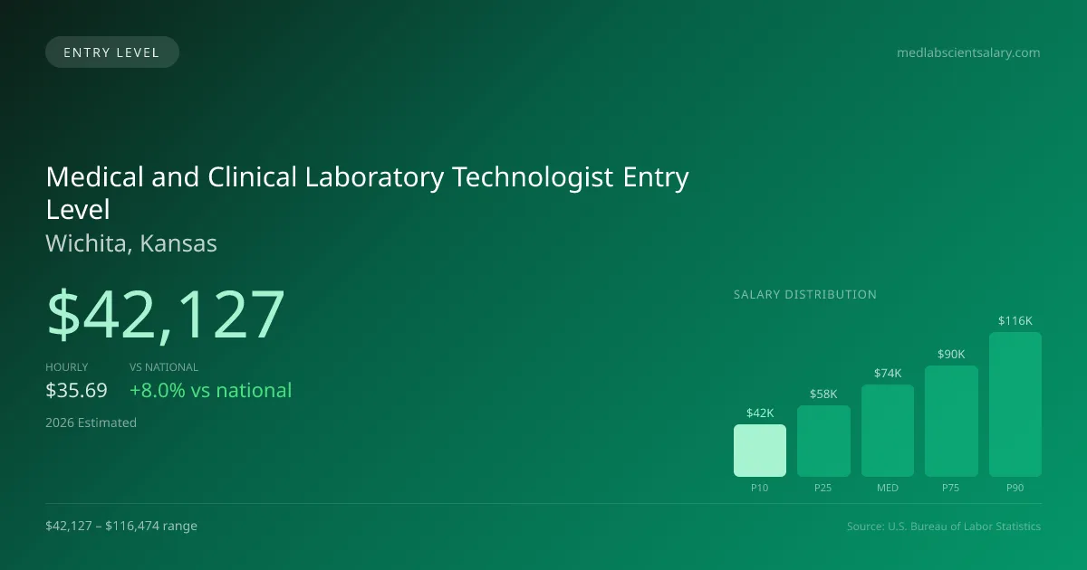 Medical and Clinical Laboratory Technologist Entry Level Salary in Wichita, KS — 2026 est., based on 2025 BLS