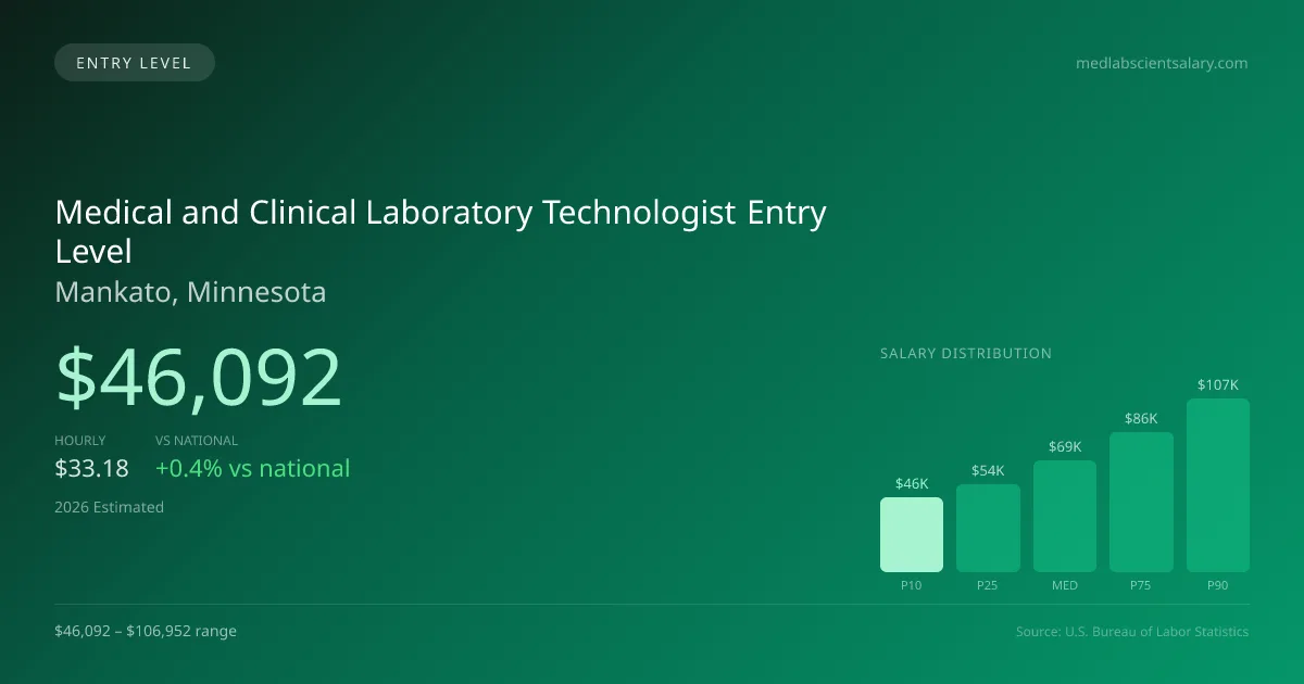 Medical and Clinical Laboratory Technologist Entry Level Salary in Mankato, MN — 2026 est., based on 2025 BLS