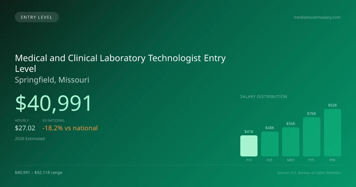 Medical and Clinical Laboratory Technologist Entry Level Salary in Springfield, MO — 2026 est., based on 2025 BLS