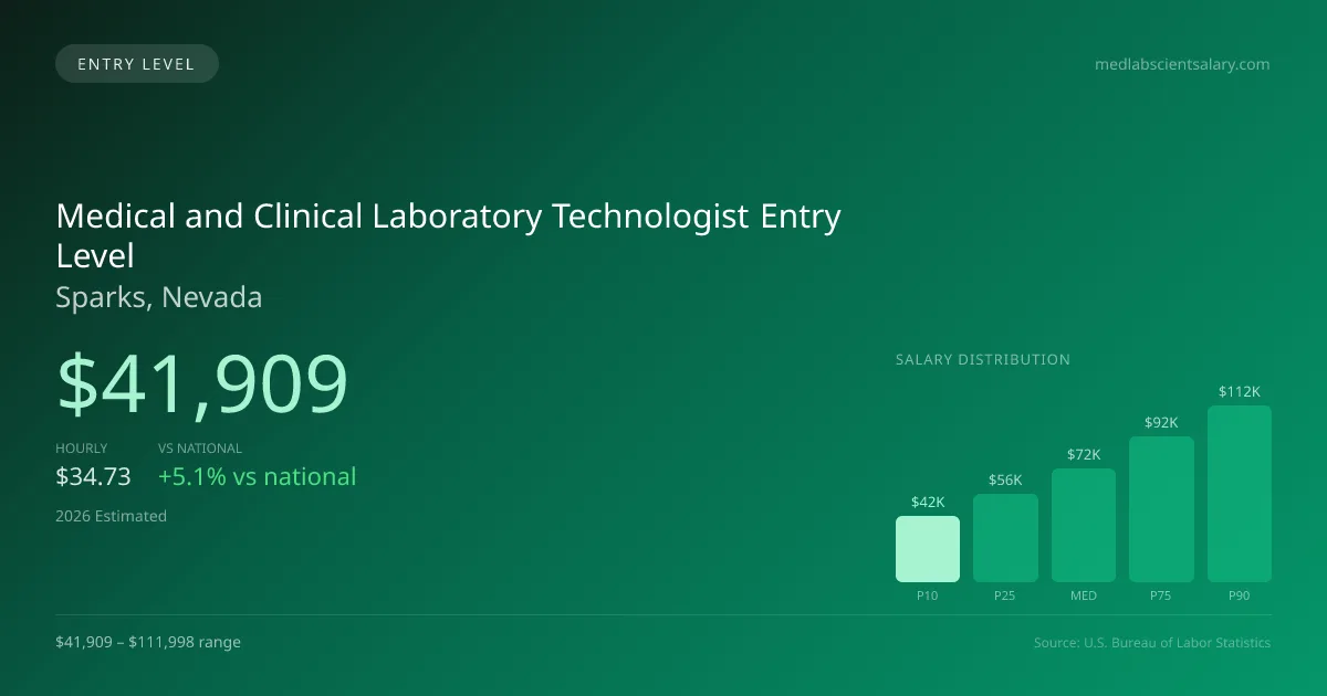 Medical and Clinical Laboratory Technologist Entry Level Salary in Sparks, NV — 2026 est., based on 2025 BLS