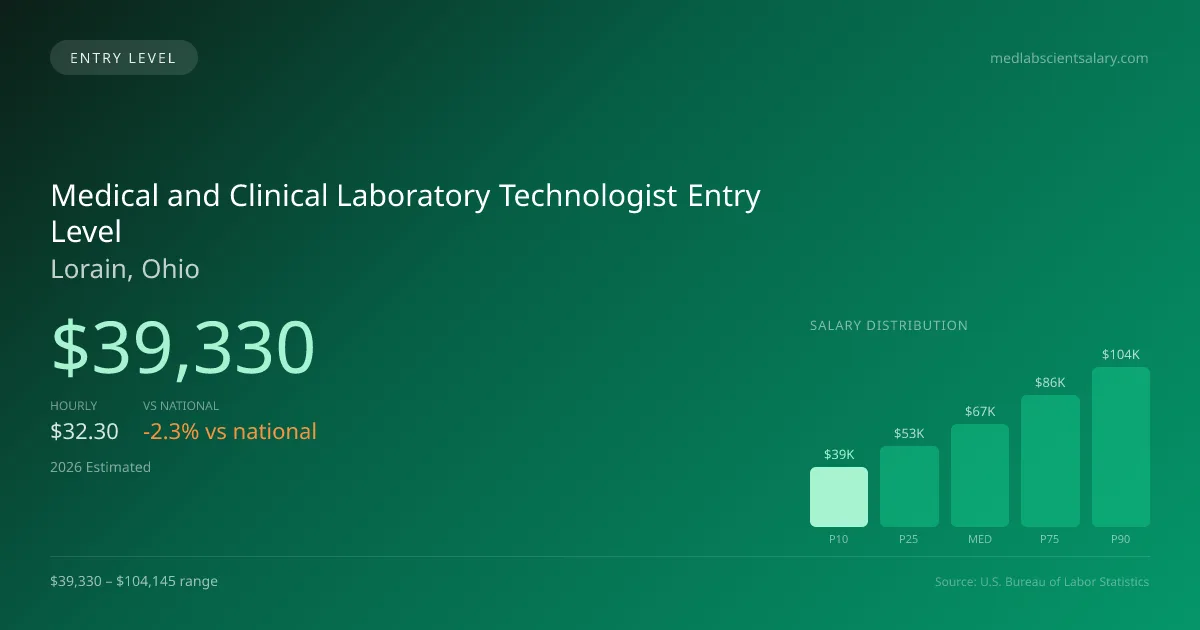 Medical and Clinical Laboratory Technologist Entry Level Salary in Lorain, OH — 2026 est., based on 2025 BLS