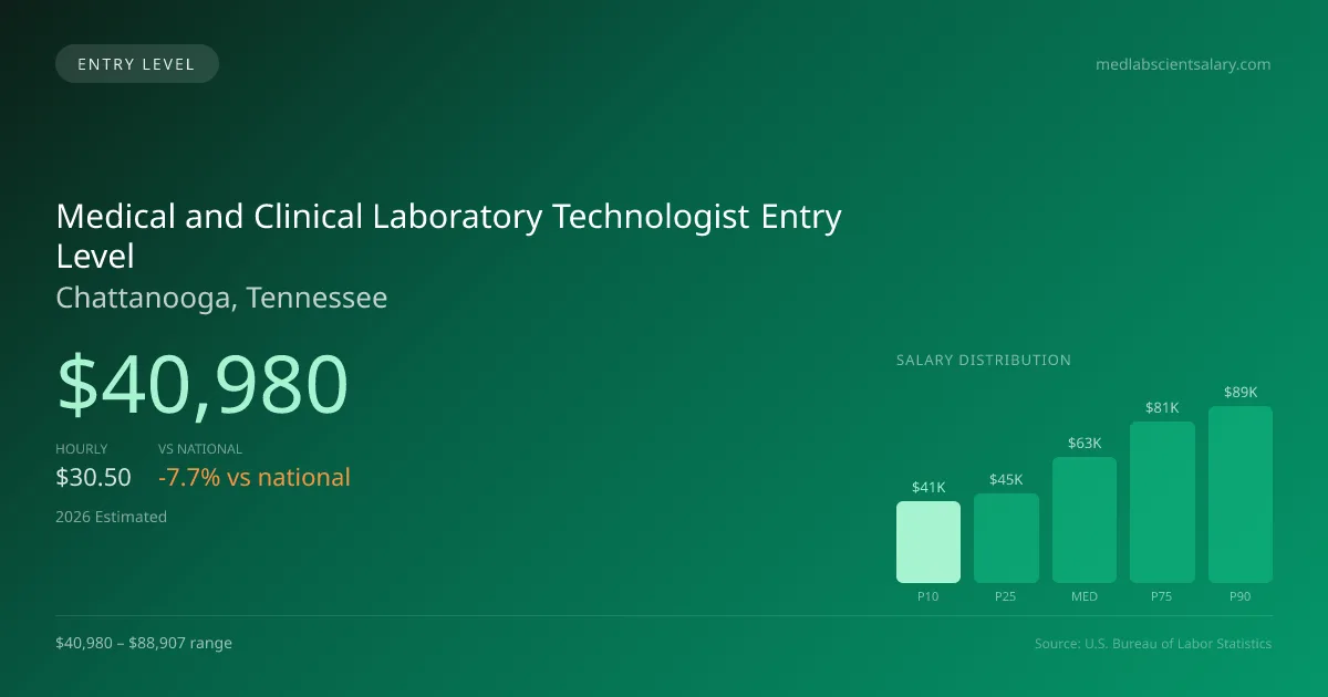 Medical and Clinical Laboratory Technologist Entry Level Salary in Chattanooga, TN — 2026 est., based on 2025 BLS