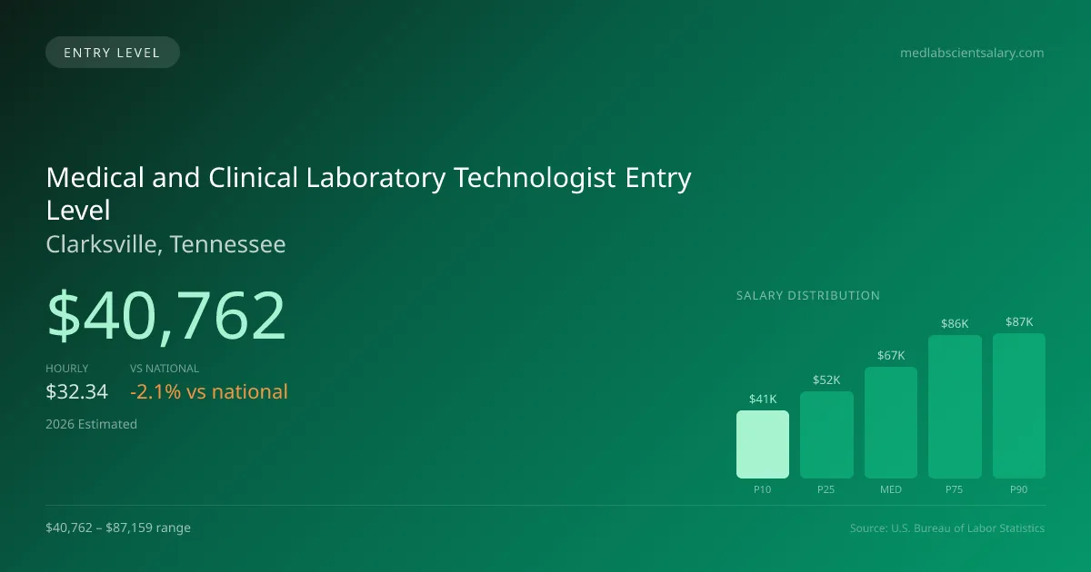 Medical and Clinical Laboratory Technologist Entry Level Salary in Clarksville, TN — 2026 est., based on 2025 BLS