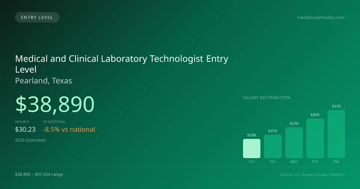 Medical and Clinical Laboratory Technologist Entry Level Salary in Pearland, TX — 2026 est., based on 2025 BLS