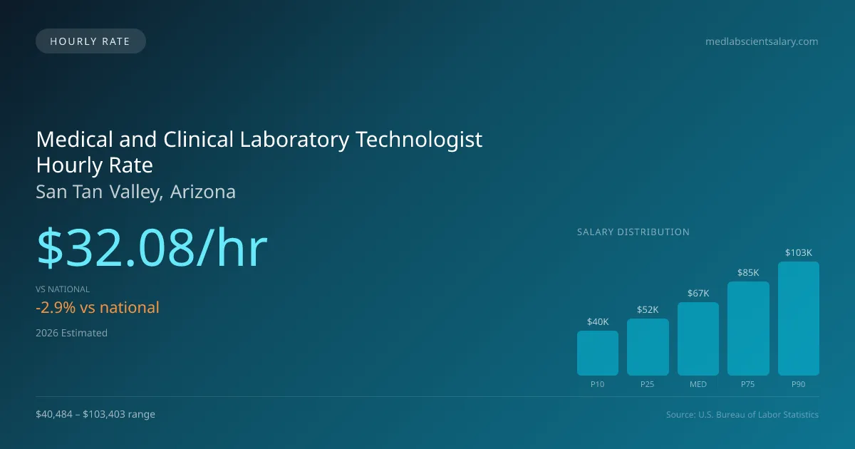 Medical and Clinical Laboratory Technologist Hourly Rate in San Tan Valley, AZ — 2026 est., based on 2025 BLS