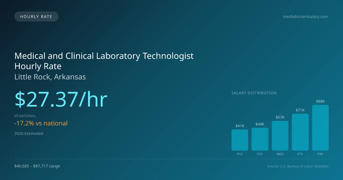 Medical and Clinical Laboratory Technologist Hourly Rate in Little Rock, AR — 2026 est., based on 2025 BLS