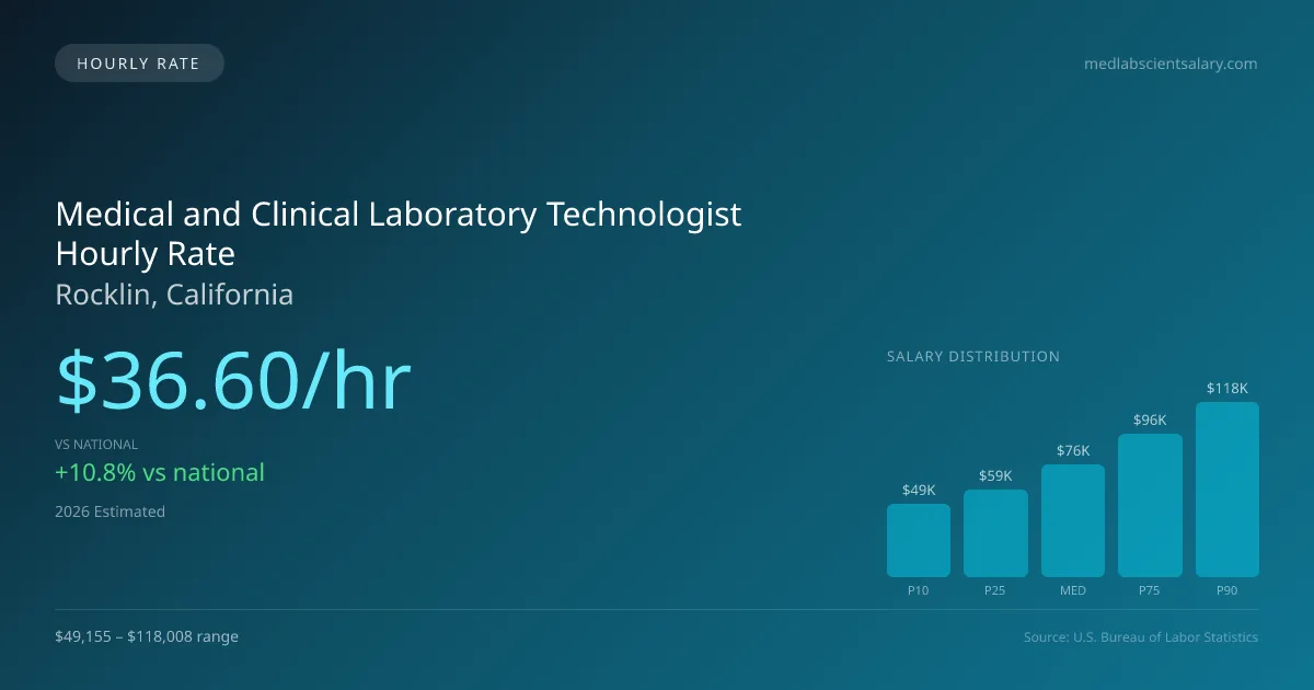Medical and Clinical Laboratory Technologist Hourly Rate in Rocklin, CA — 2026 est., based on 2025 BLS